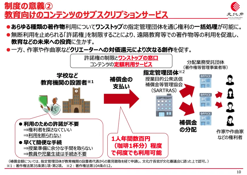 〈制度の意義(2) 教育向けコンテンツのサブスクリプションサービス〉●あらゆる種類の著作物利用についてワンストップの指定管理団体を通じ権利の一括処理が可能に.●無断利用を止められる「許諾権」を制限することにより,遠隔教育等での著作物等の利用を促進し,教育などへの未来への投資に生かす.●一方,作家や作曲家などクリエーターへの対価還元による次なる創作を促す. (学校などの教育機関の設置者が補償金を支払い,指定管理団体が作家や作曲家への補償金の分配を行う様子をイラストと図で示している.) ●教育機関の設置者が著作物を利用する際,利用のための許諾が不要(権利者を探さなくていい・利用を断られない)●教育機関の設置者にとって,早くて簡単な手続(授業準備に余分な手間を取らない・教員や児童生徒は手続き不要)●1人年間数百円(珈琲1杯分)程度で何度でも利用可能. 補償金額については,指定管理団体が教育機関の設置者代表からの意見聴取を経て申請し,文化庁長官が文化審議会に諮った上で認可.